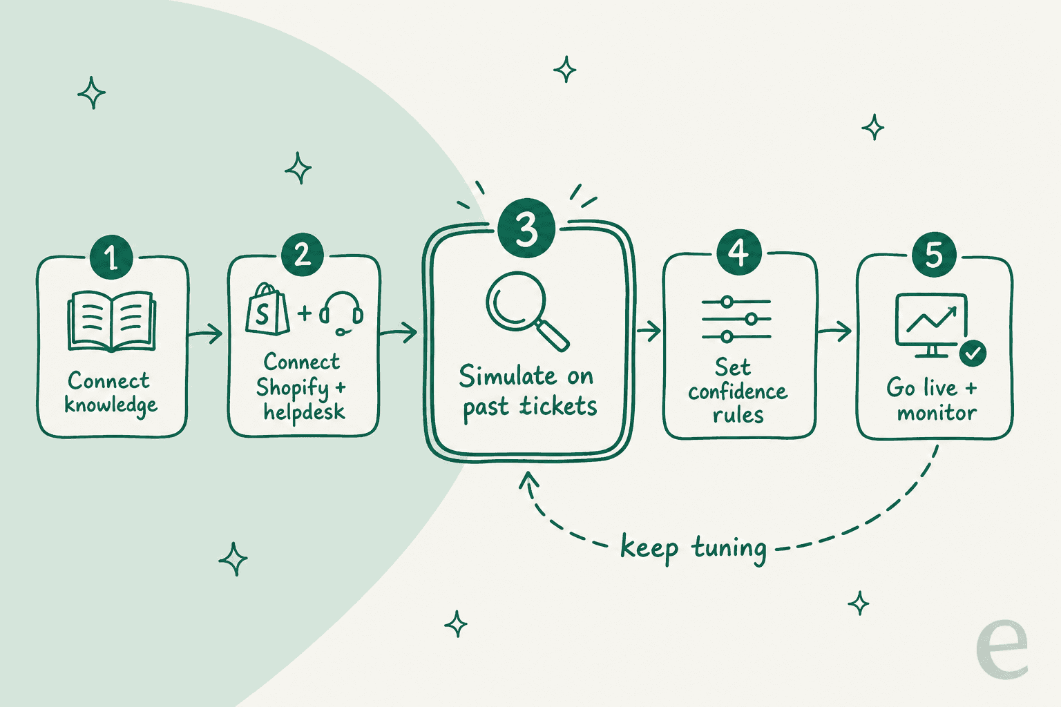 A five-stage rollout loop for AI on Shopify support, with simulate-on-past-tickets as the central step that you keep returning to