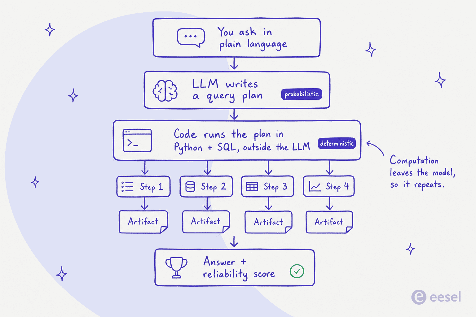 How PromptQL separates planning from execution, an eesel diagram of the plan-then-run loop