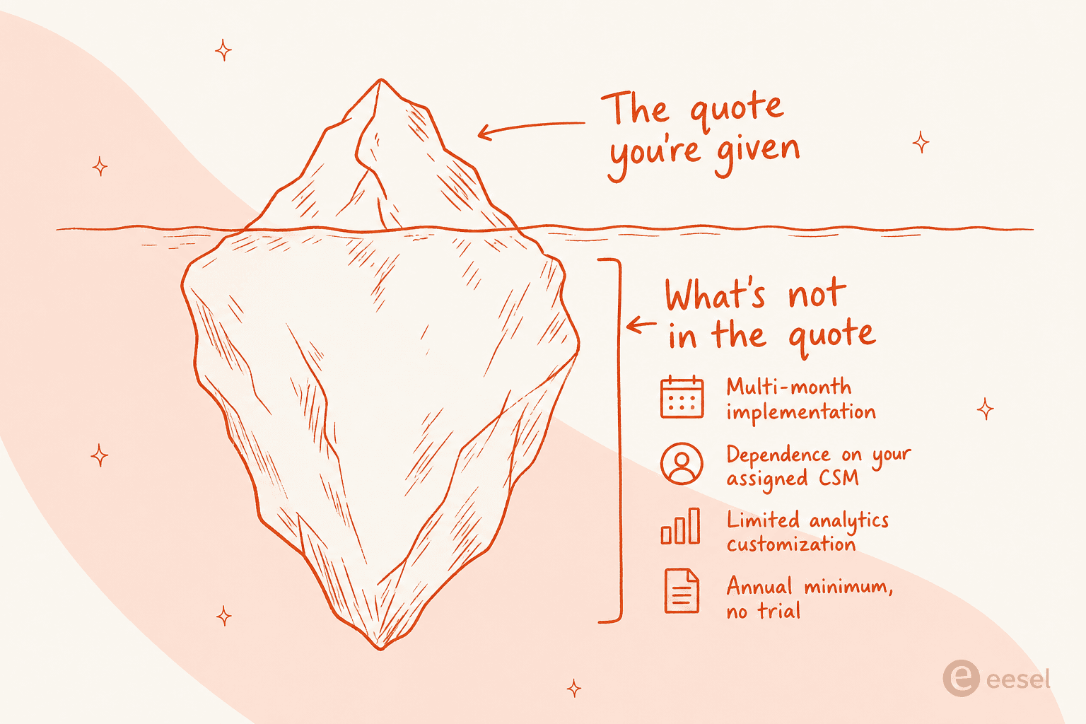 An iceberg: the quote you're given is the small visible tip; below the waterline sit multi-month implementation, CSM dependence, limited analytics customization, and an annual minimum with no trial