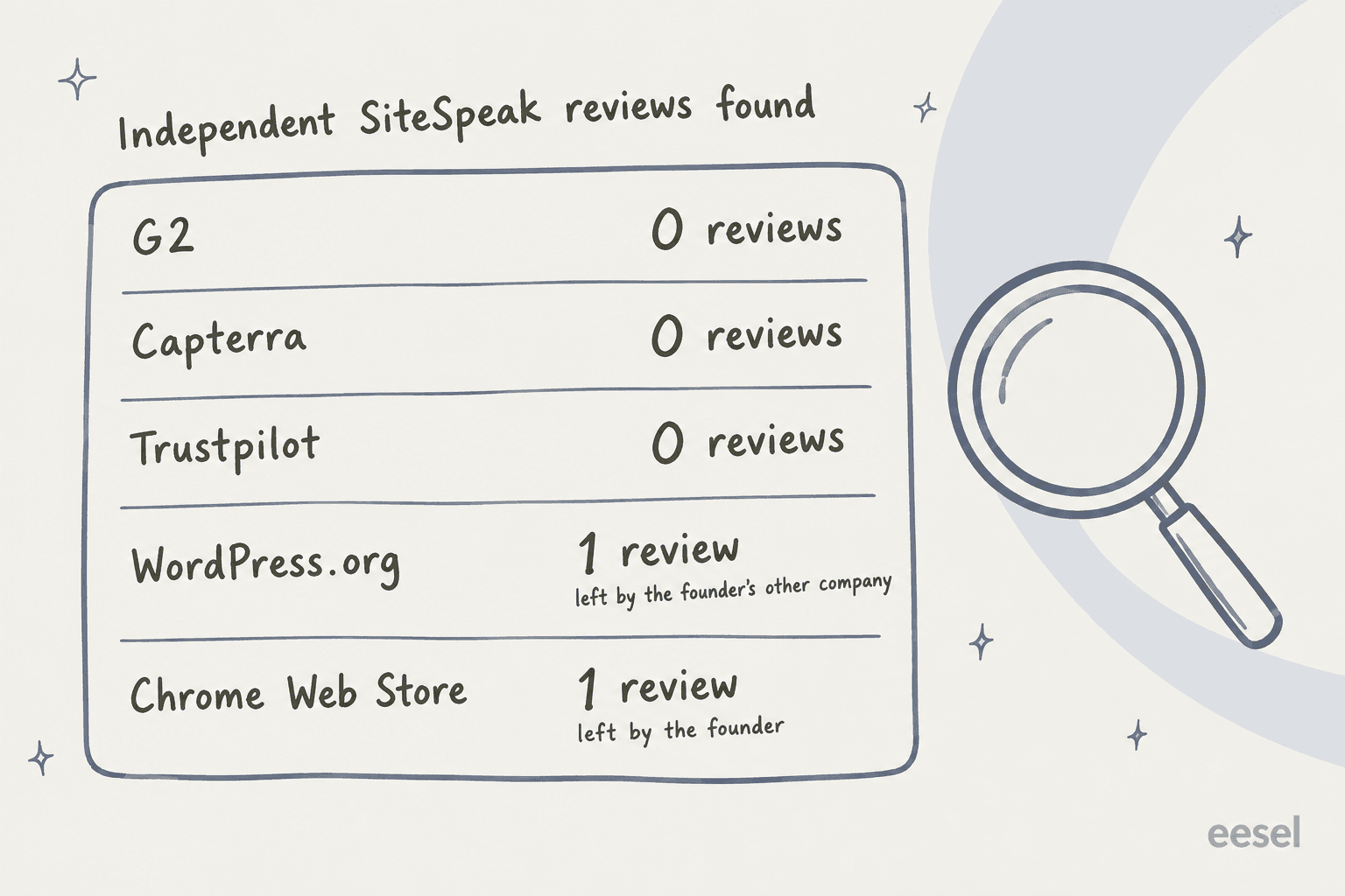 Hand-drawn flow of SiteSpeak handover: visitor asks on your site, SiteSpeak AI answers, escalation on the Pro plan and up via email, Slack or webhook, reply in the SiteSpeak Inbox, with a dashed path to your helpdesk via Zapier or webhook only