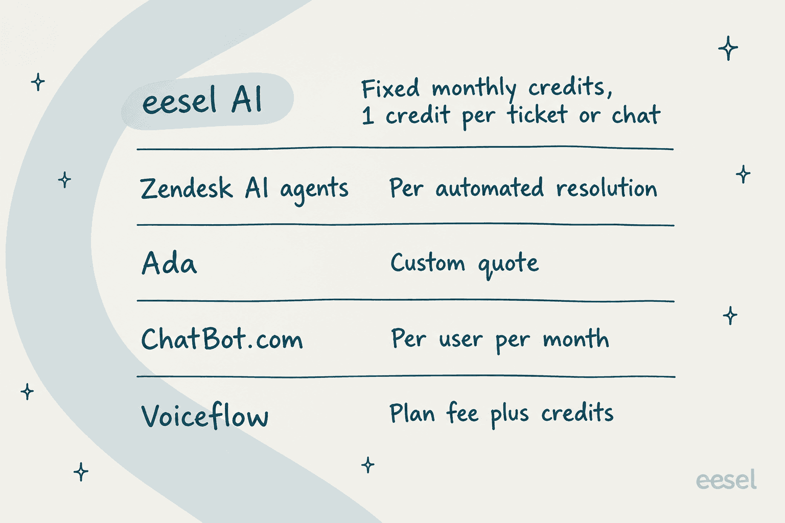 How each tool bills: eesel AI per credit, Zendesk per automated resolution, Ada by custom quote, ChatBot.com per user, Voiceflow by plan fee plus credits