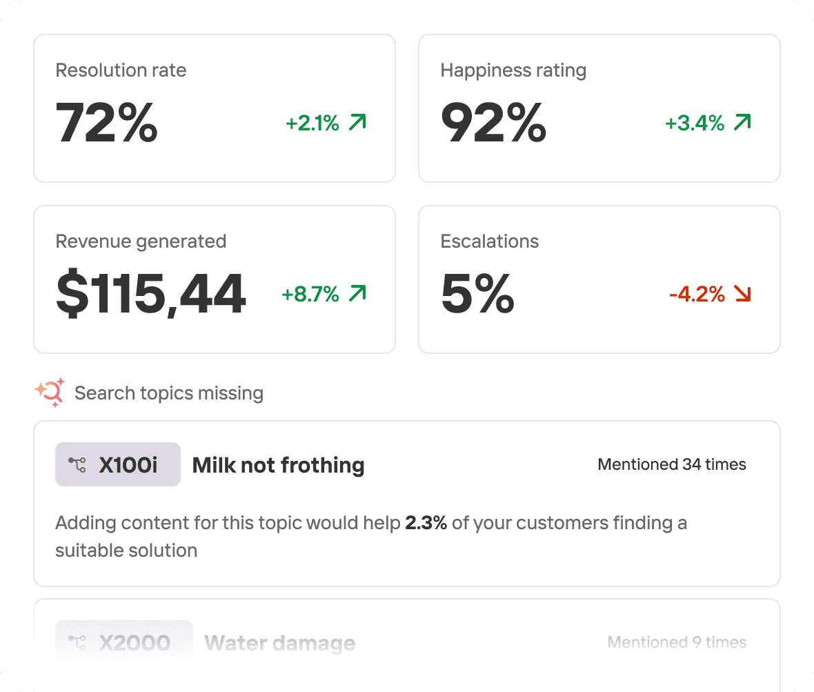Mavenoid analytics showing resolution rate, happiness rating, and missing knowledge topics, as taken from Mavenoid