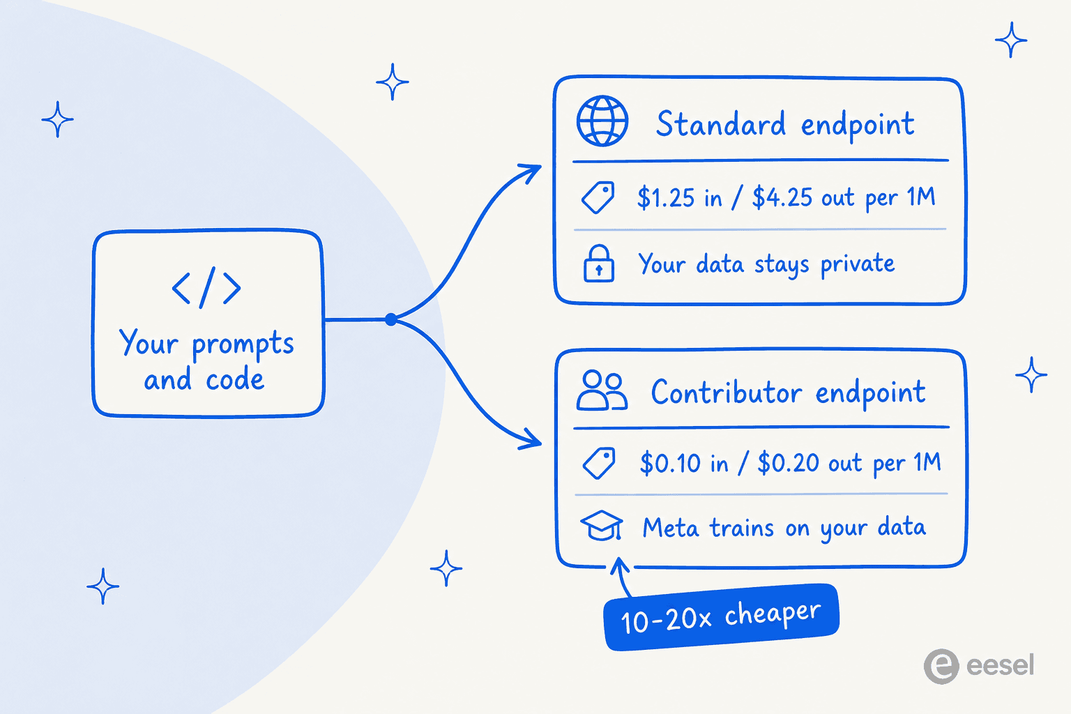Muse Spark 1.3's two pricing endpoints: a private standard endpoint and a much cheaper contributor endpoint that trains on your data, as detailed on Meta's pricing page via the launch thread