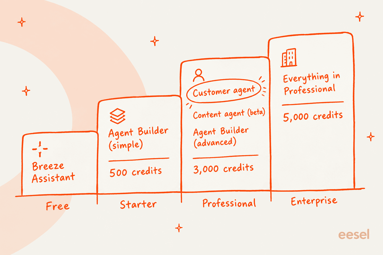 HubSpot plan ladder: Breeze Assistant on Free, Agent Builder from Starter, customer agent from Professional