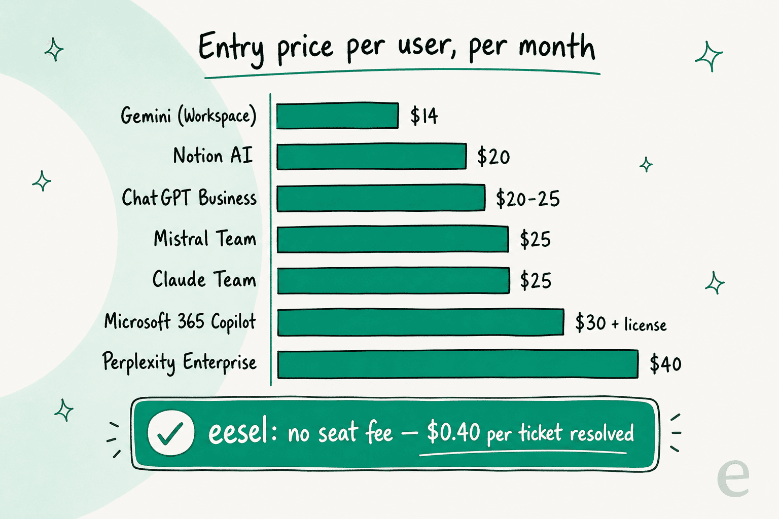 Entry price per user per month across the alternatives, with eesel shown as no seat fee at $0.40 per ticket