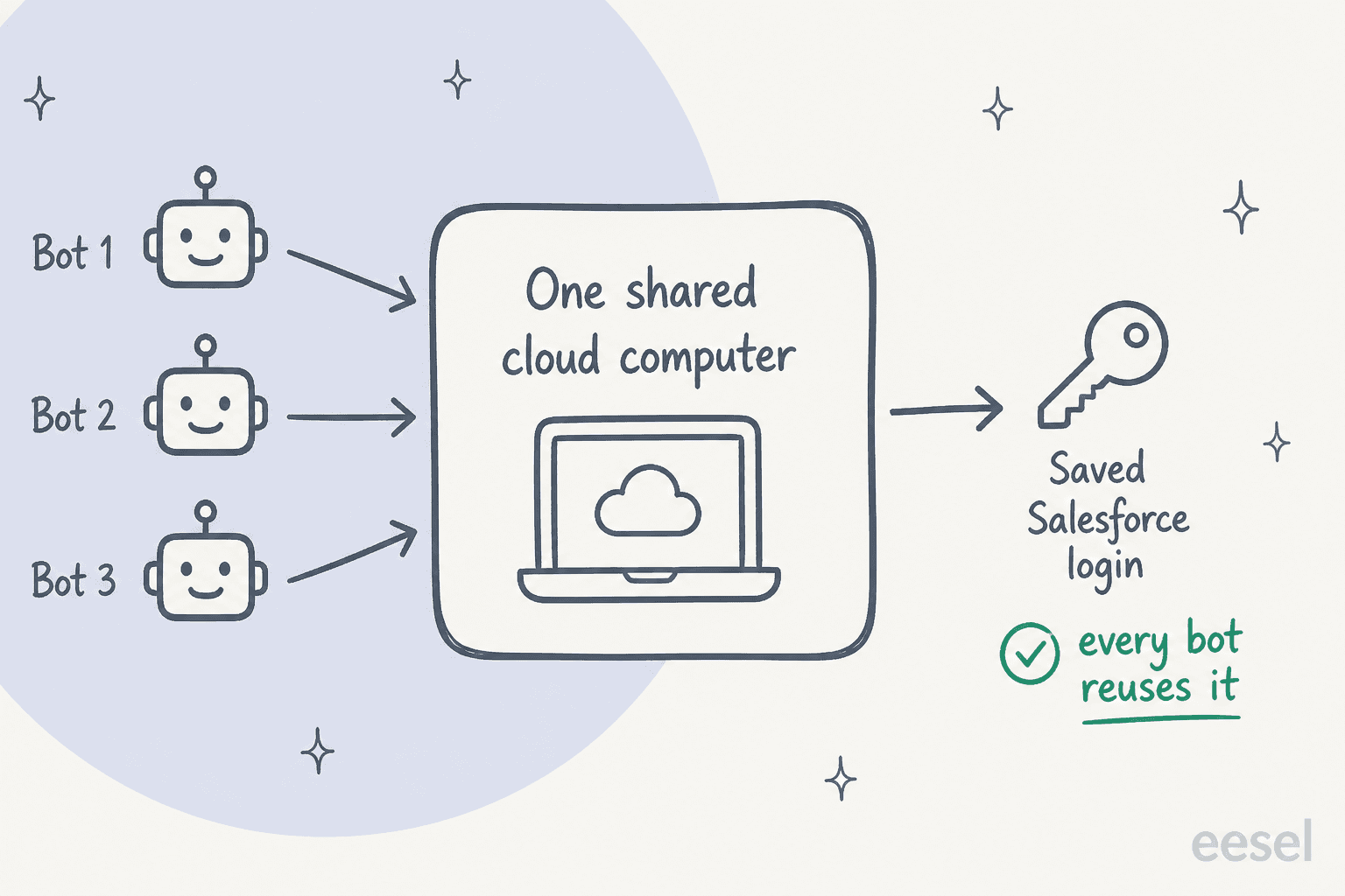 All of a user's bots share one cloud computer and reuse the same saved ServiceNow login