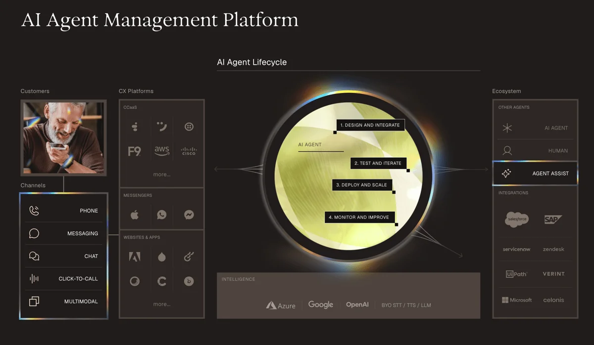 Parloa's AI Agent Management Platform slide showing a four-stage lifecycle of design and integrate, test and iterate, deploy and scale, monitor and improve, as taken from Parloa