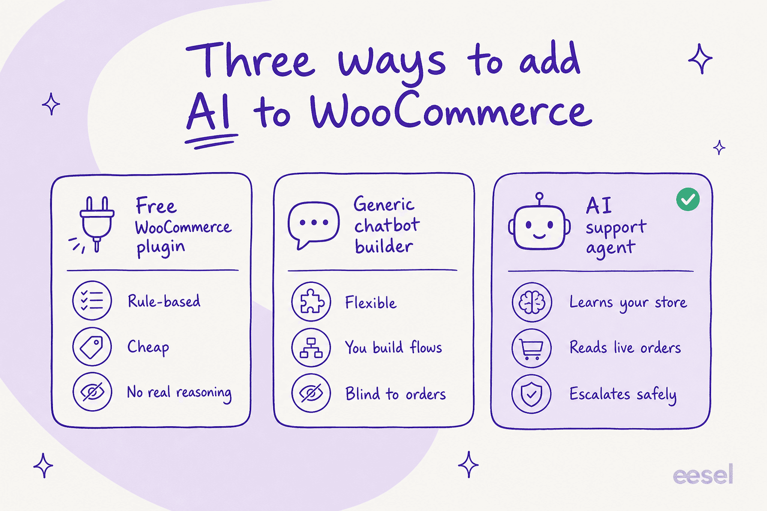 Three ways to add AI to a WooCommerce store: a free plugin, a generic chatbot builder, and an AI support agent