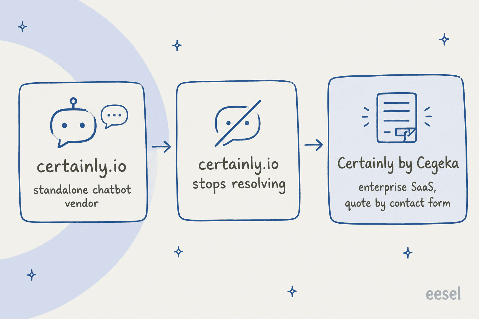 Timeline: certainly.io stops resolving and the product moves to Certainly by Cegeka