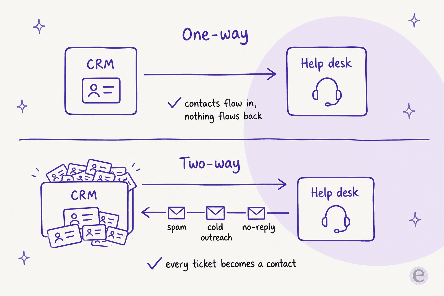 Infographic comparing one-way sync, where contacts flow from CRM to help desk only, against two-way sync, where spam and cold outreach flow back and overflow the CRM with contact cards