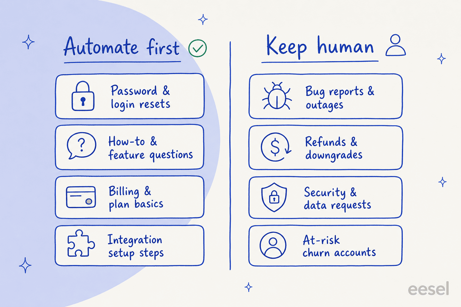 Which SaaS tickets are safe to automate versus which always need a human