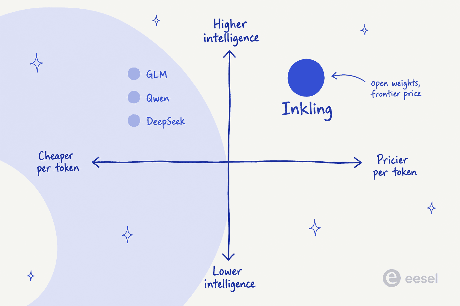 Positioning quadrant showing Inkling in the high-intelligence, high-price corner while open-weights peers like GLM, Qwen and DeepSeek sit in the high-intelligence, low-price corner