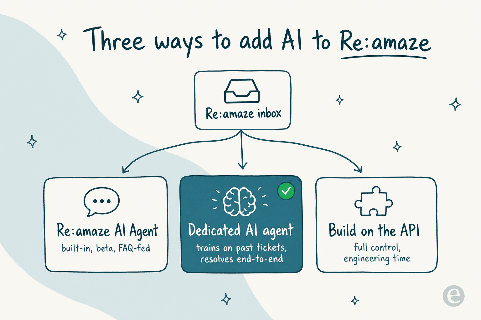 Three routes to add AI to a Re:amaze inbox: the built-in AI Agent, a dedicated agent, or building on the API