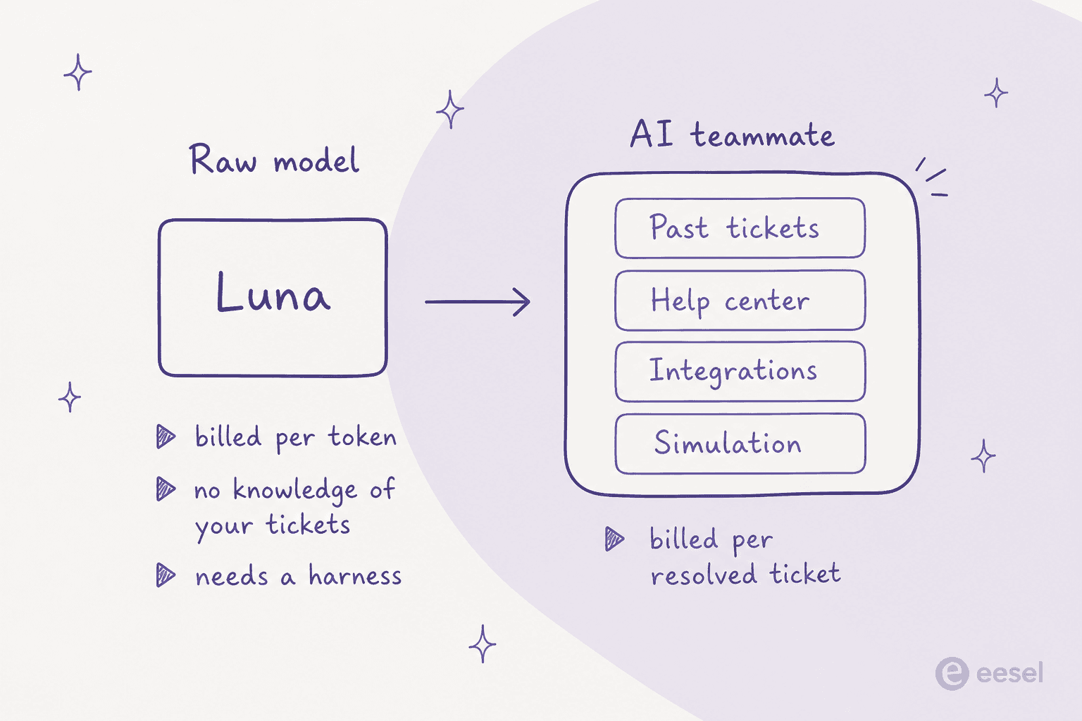 A two-panel diagram contrasting a raw model, billed per token and needing a harness, with an AI teammate that wraps past tickets, help center, integrations, and simulation, priced in credits per ticket