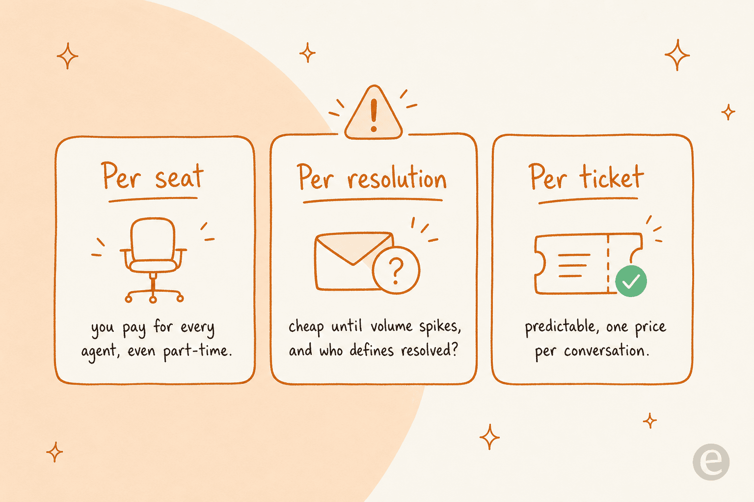 The three ways AI email support tools charge: per seat, per resolution, and per ticket