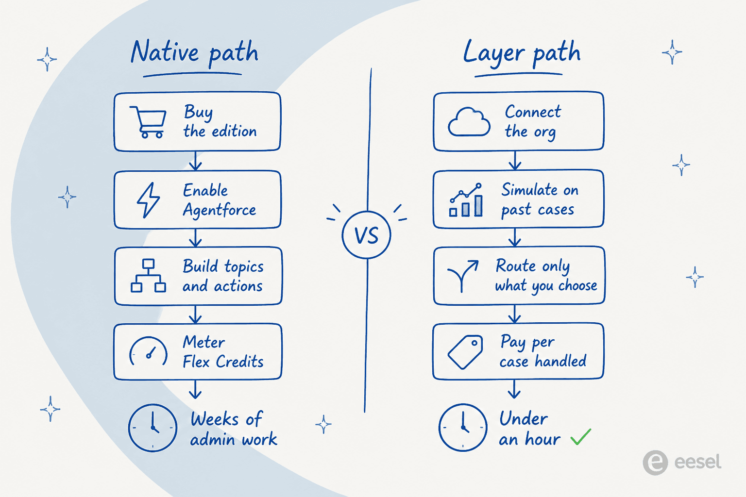 Hand-drawn side-by-side comparison. Native path: buy the edition, enable Agentforce, build topics and actions, meter Flex Credits, weeks of admin work. Layer path: connect the org, simulate on past cases, route only what you choose, pay per case handled, under an hour
