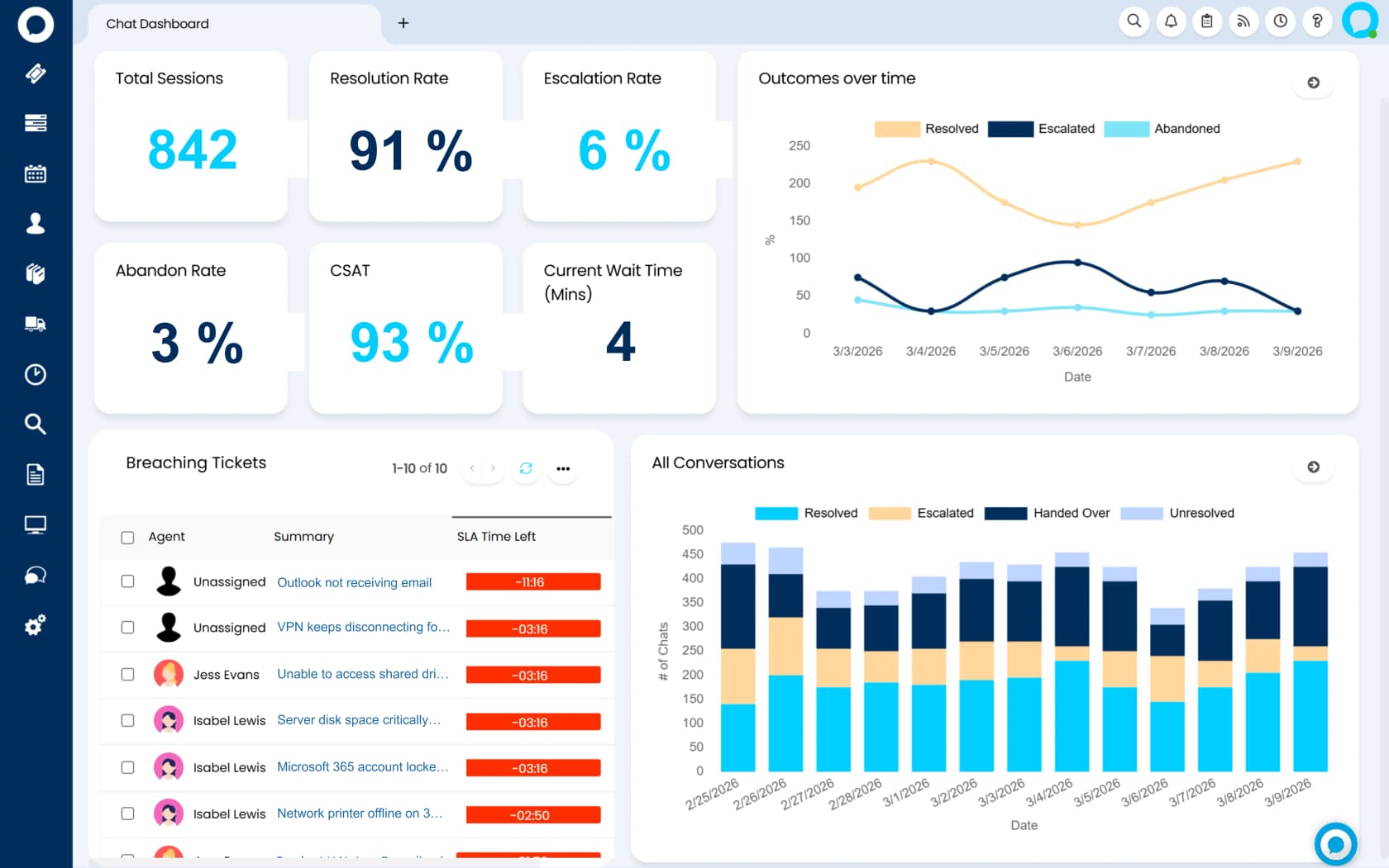 Halo's agent-side dashboard with resolution rate, escalation rate and CSAT tiles above a Breaching Tickets list of negative SLA timers, as taken from Halo