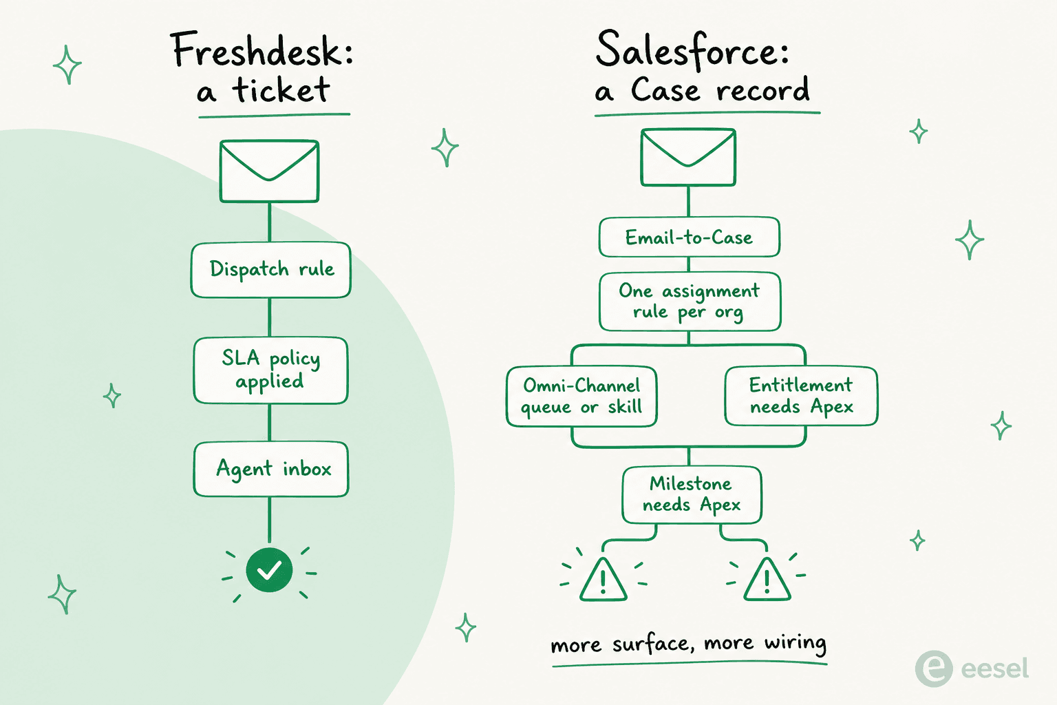 Diagram comparing a Freshdesk ticket flowing through a dispatch rule and SLA policy against a Salesforce Case branching through Email-to-Case, assignment rules, Omni-Channel and Apex-dependent entitlements