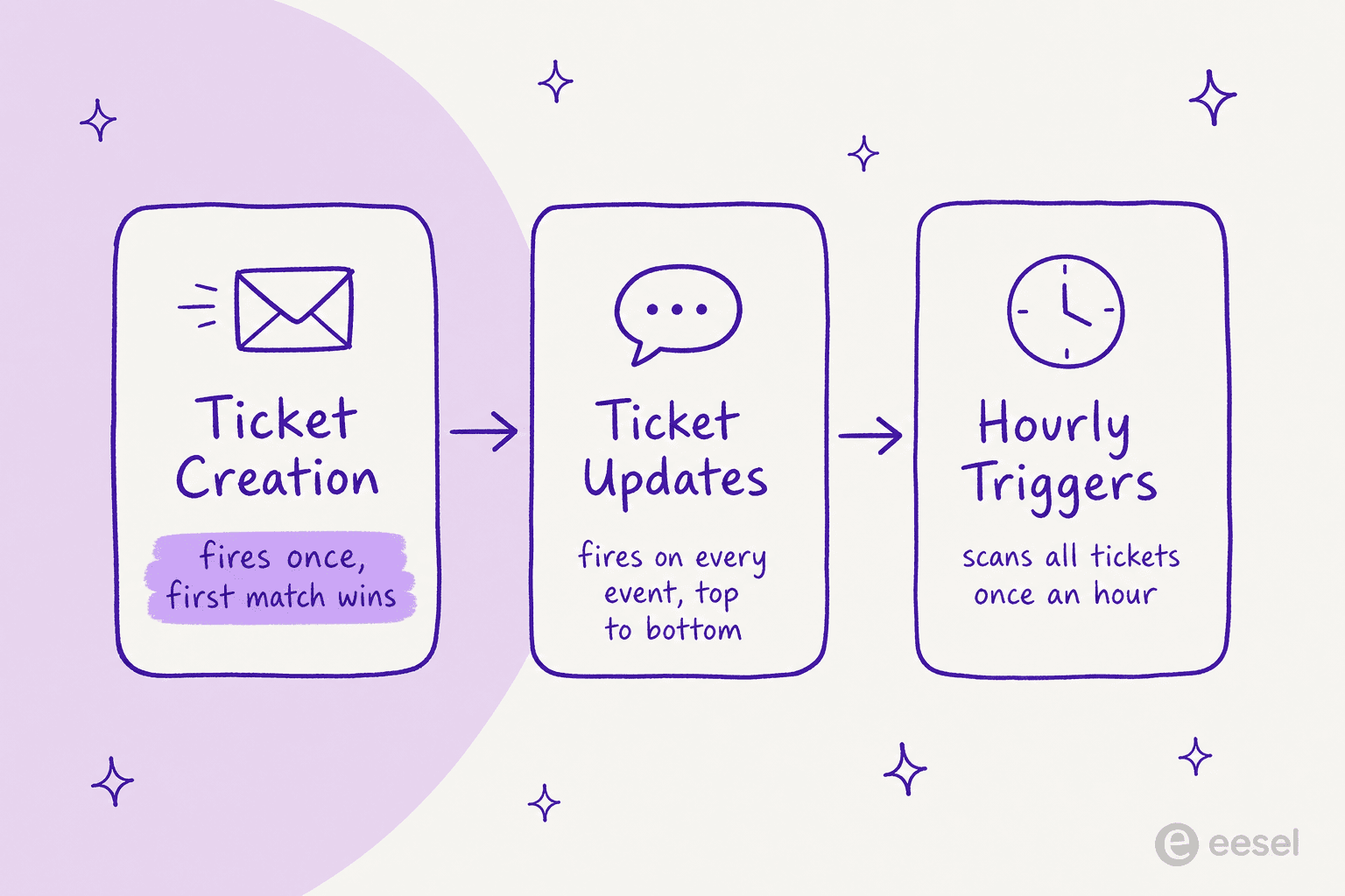 The three Freshdesk automation rule types: Ticket Creation, Ticket Updates, and Hourly Triggers, and how each one fires