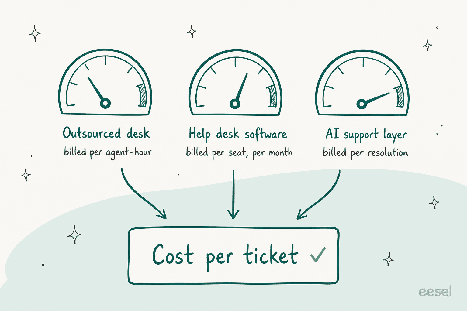 Three meter dials labelled outsourced desk billed per agent-hour, help desk software billed per seat per month, and AI support layer billed per resolution, all feeding into one box labelled cost per ticket