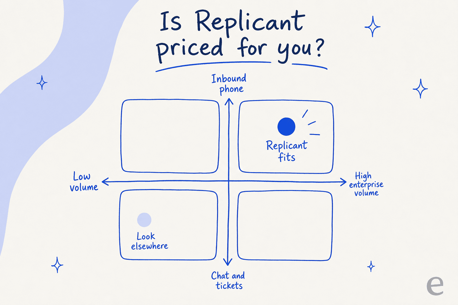 Quadrant infographic titled "Is Replicant priced for you?" plotting call volume against channel, with Replicant fitting high-volume inbound phone and low-volume chat teams pointed elsewhere