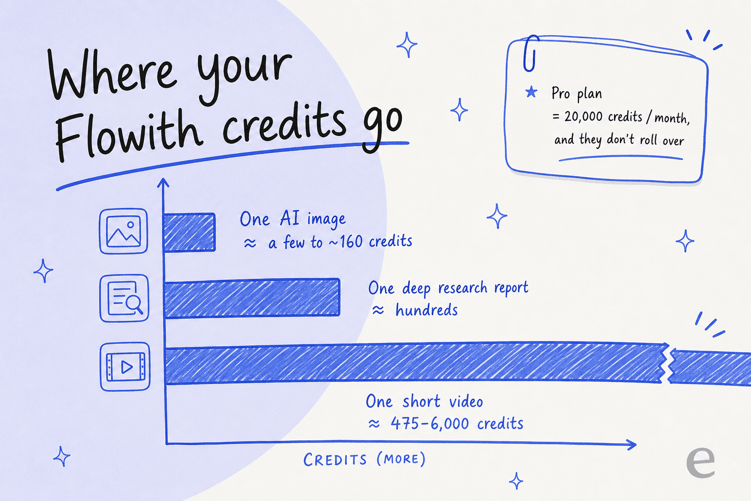 Infographic comparing how many credits one image, one deep research report, and one short video consume in Flowith, showing video as the biggest credit sink