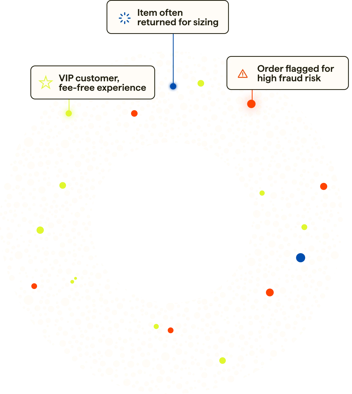 Loop Intelligence surfacing return signals like items often returned for sizing, VIP fee-free experience, and orders flagged for fraud risk, as taken from Loop Returns