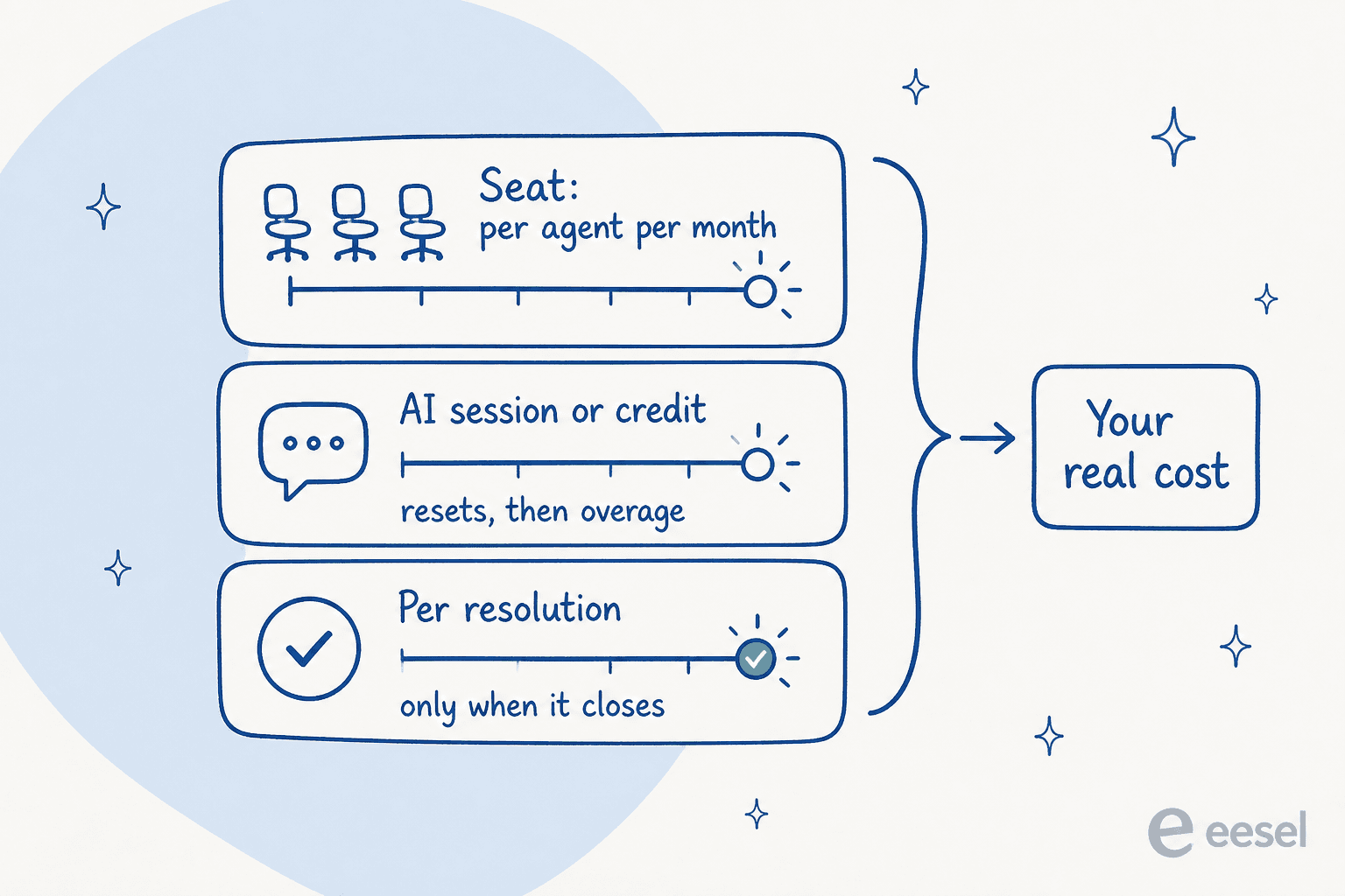 Three billing meters running on one IT help desk invoice: per-agent seats, AI sessions or credits, and per-resolution charges