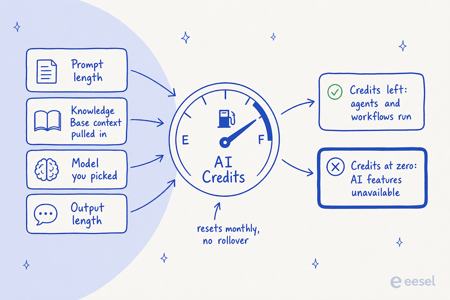 What drives Cassidy AI credit burn: prompt length, knowledge base context, model choice and output length, and what happens when the balance hits zero