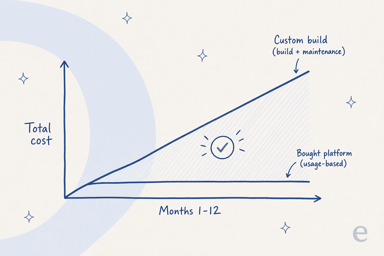 Cost over the first year: a custom build climbs steadily on maintenance while a bought platform stays flat and predictable