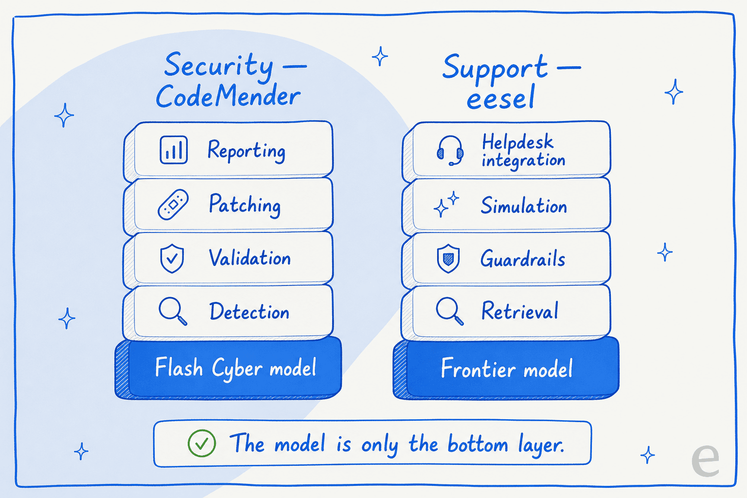 The same pattern in two domains: CodeMender wraps the Flash Cyber model with detection, validation, patching, and reporting; a support platform wraps a frontier model with retrieval, guardrails, simulation, and helpdesk integration. The model is only the bottom layer.