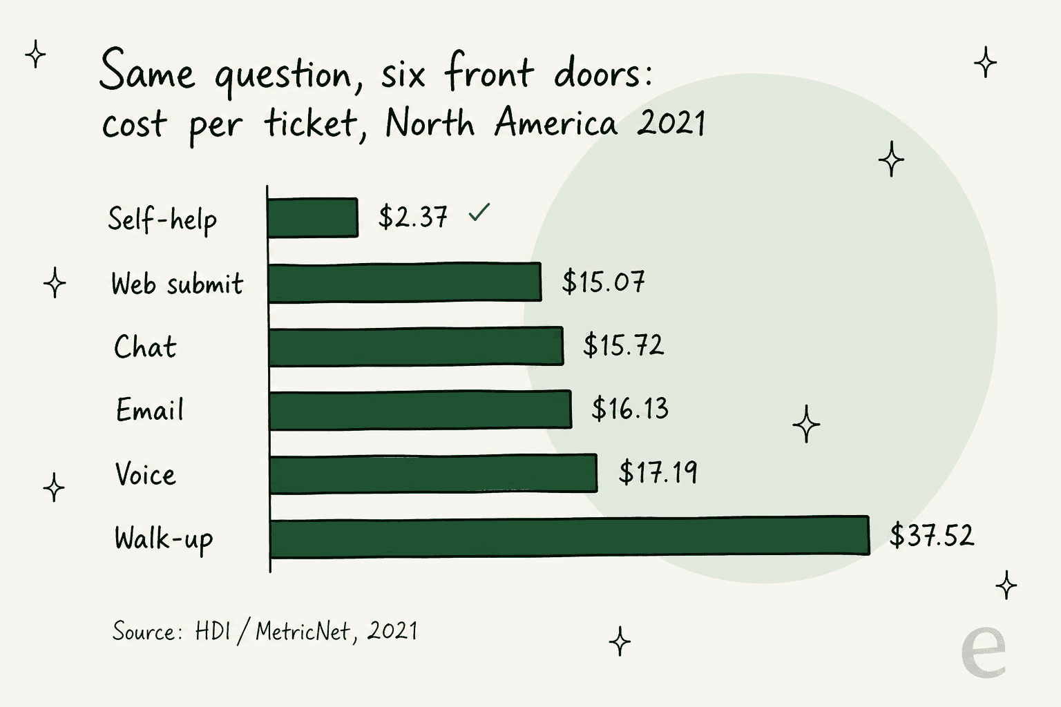 Bar chart of 2021 North American cost per ticket by channel, from $2.37 self-help to $37.52 walk-up