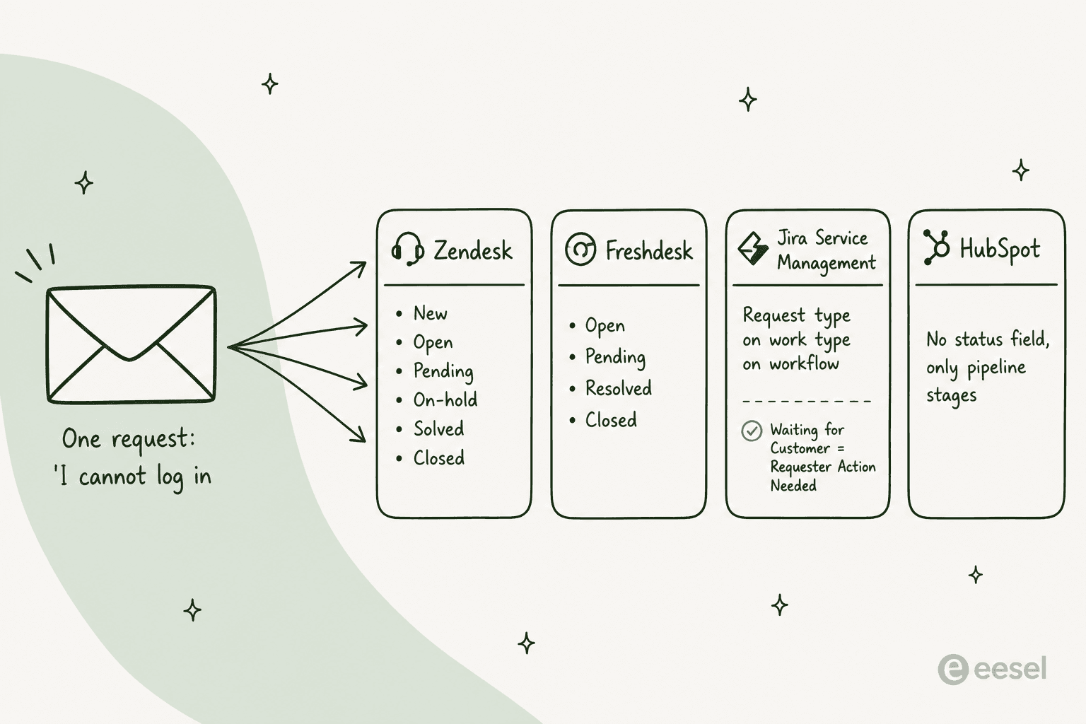 One request stored four ways: Zendesk statuses, Freshdesk statuses, the Jira Service Management stack and HubSpot pipeline stages