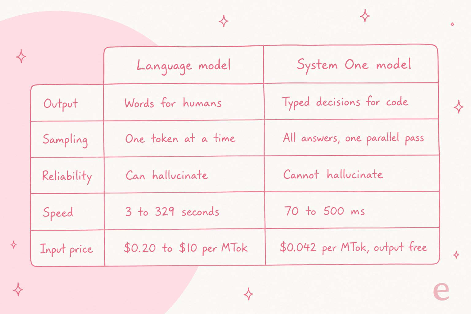 A side-by-side comparison of a language model that samples text token by token and a System One model that returns typed decisions in one pass