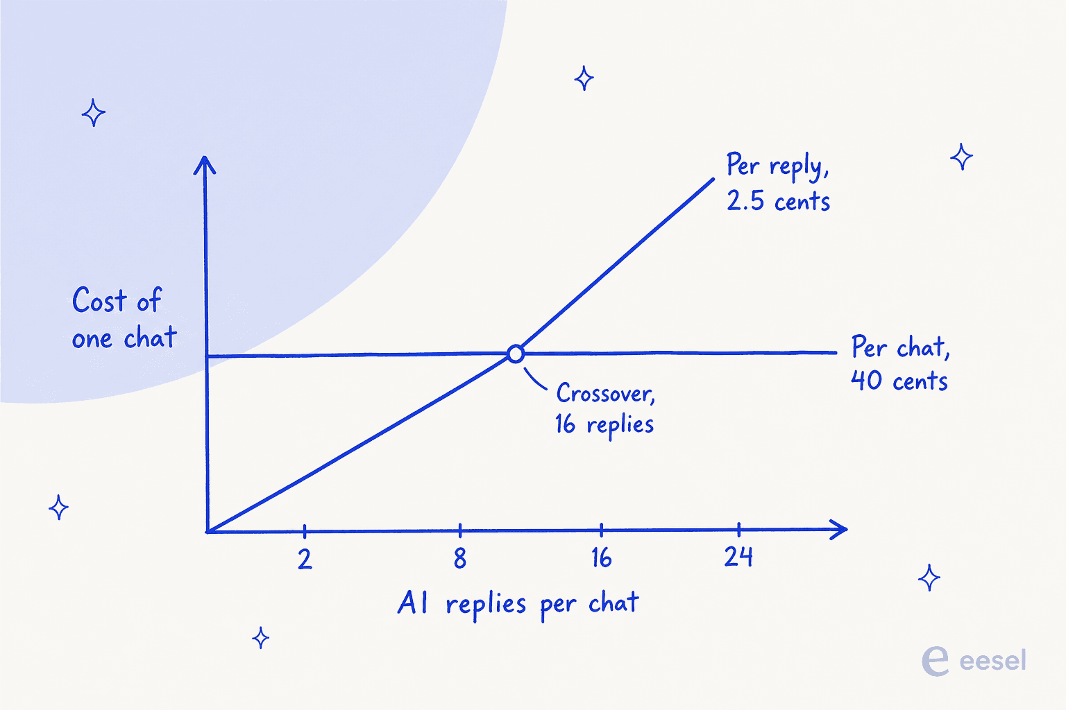 A line chart where a rising per-reply cost line crosses a flat per-conversation line at around 15 to 24 AI replies