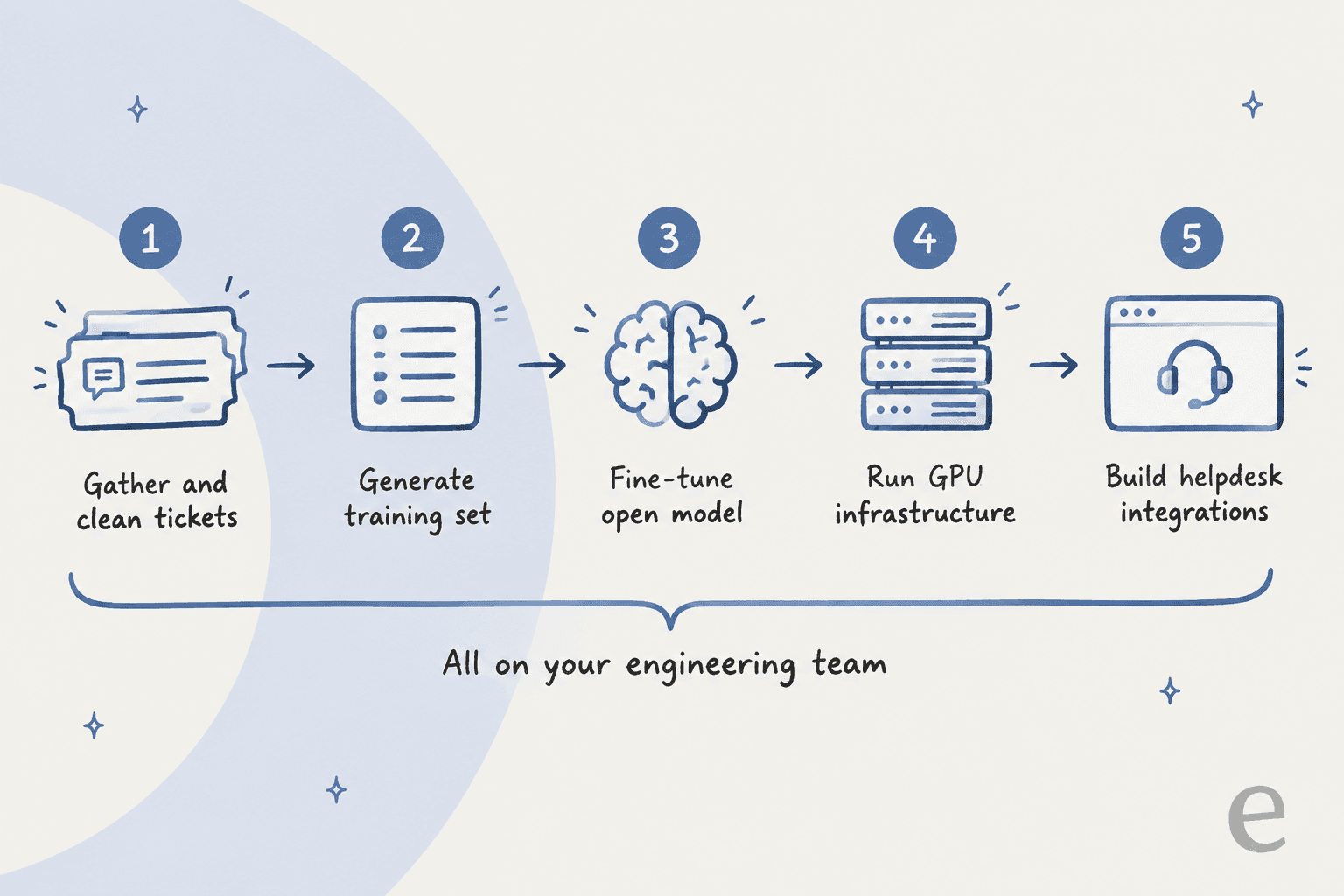 Five-step map of building a support agent on Lamini, all owned by your engineering team