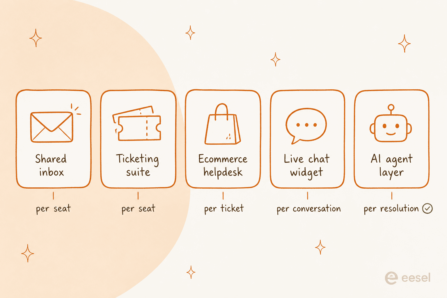 Five categories of customer service software, each with the unit it bills for