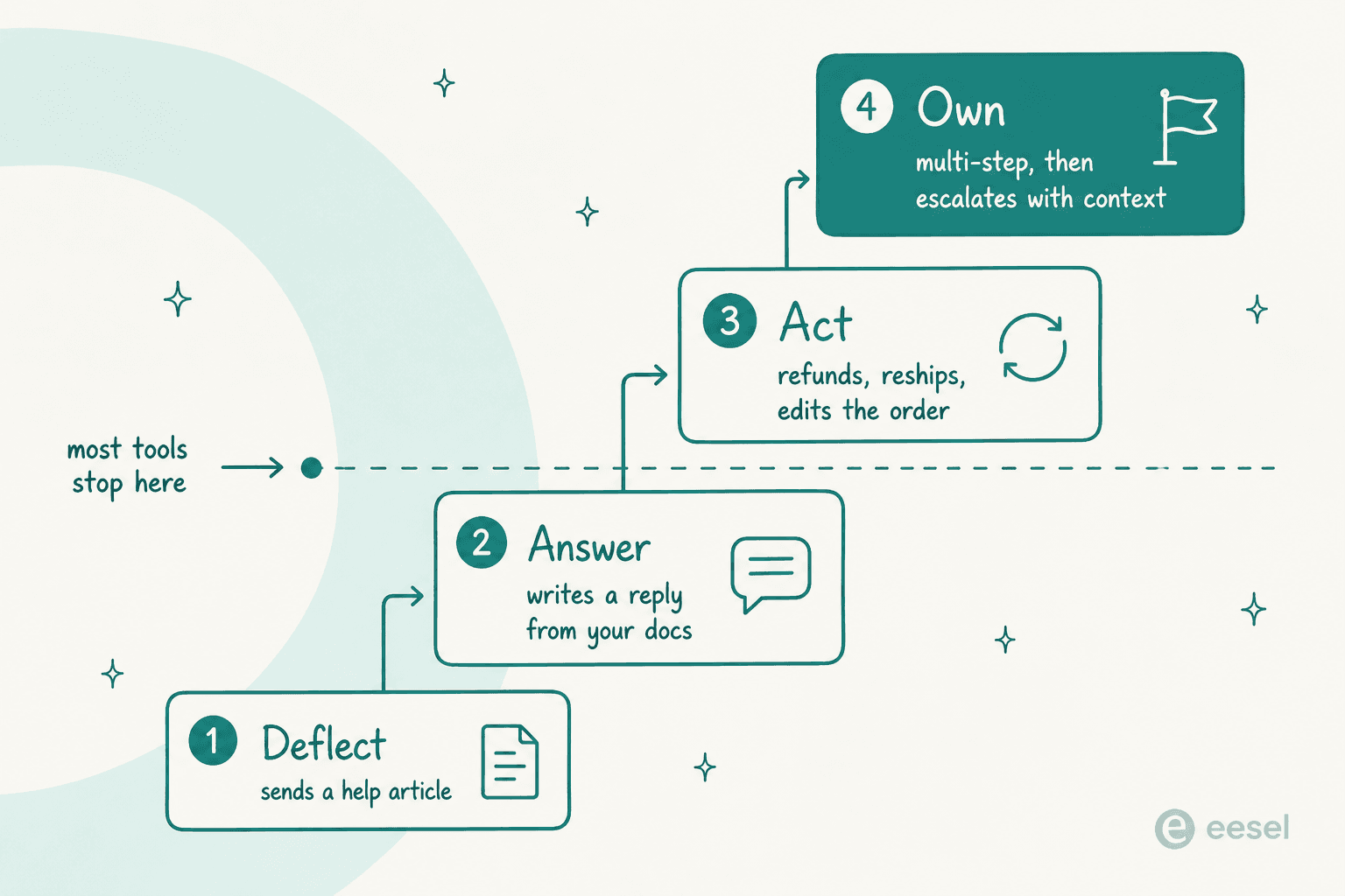 The four rungs of agentic customer service software, from deflecting with a help article to owning a multi-step task and escalating with context
