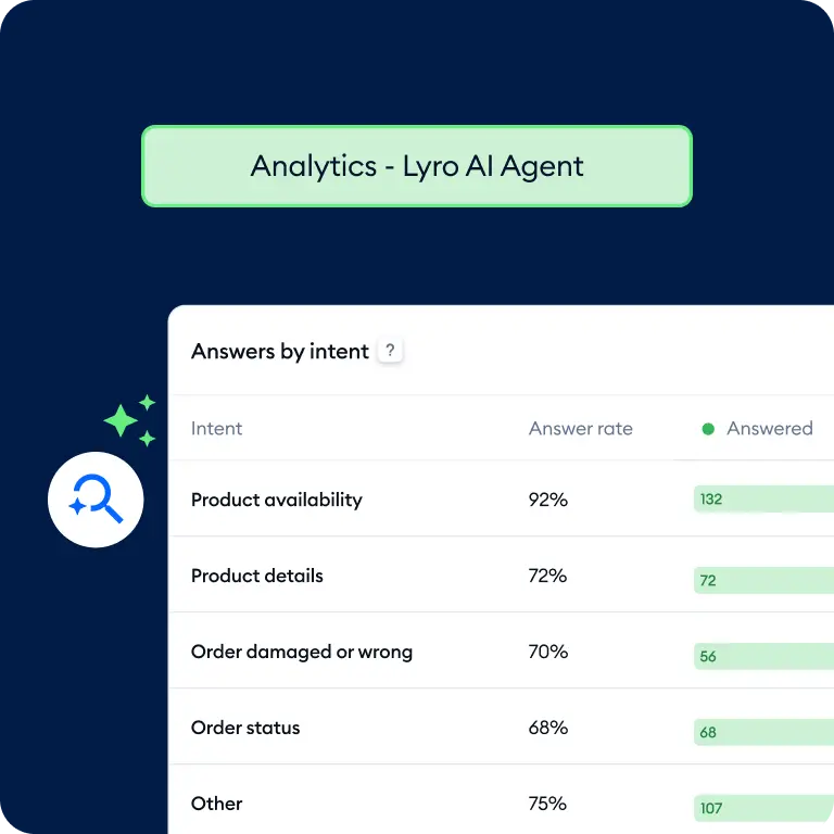 The Tidio Lyro analytics view breaking conversations down by intent