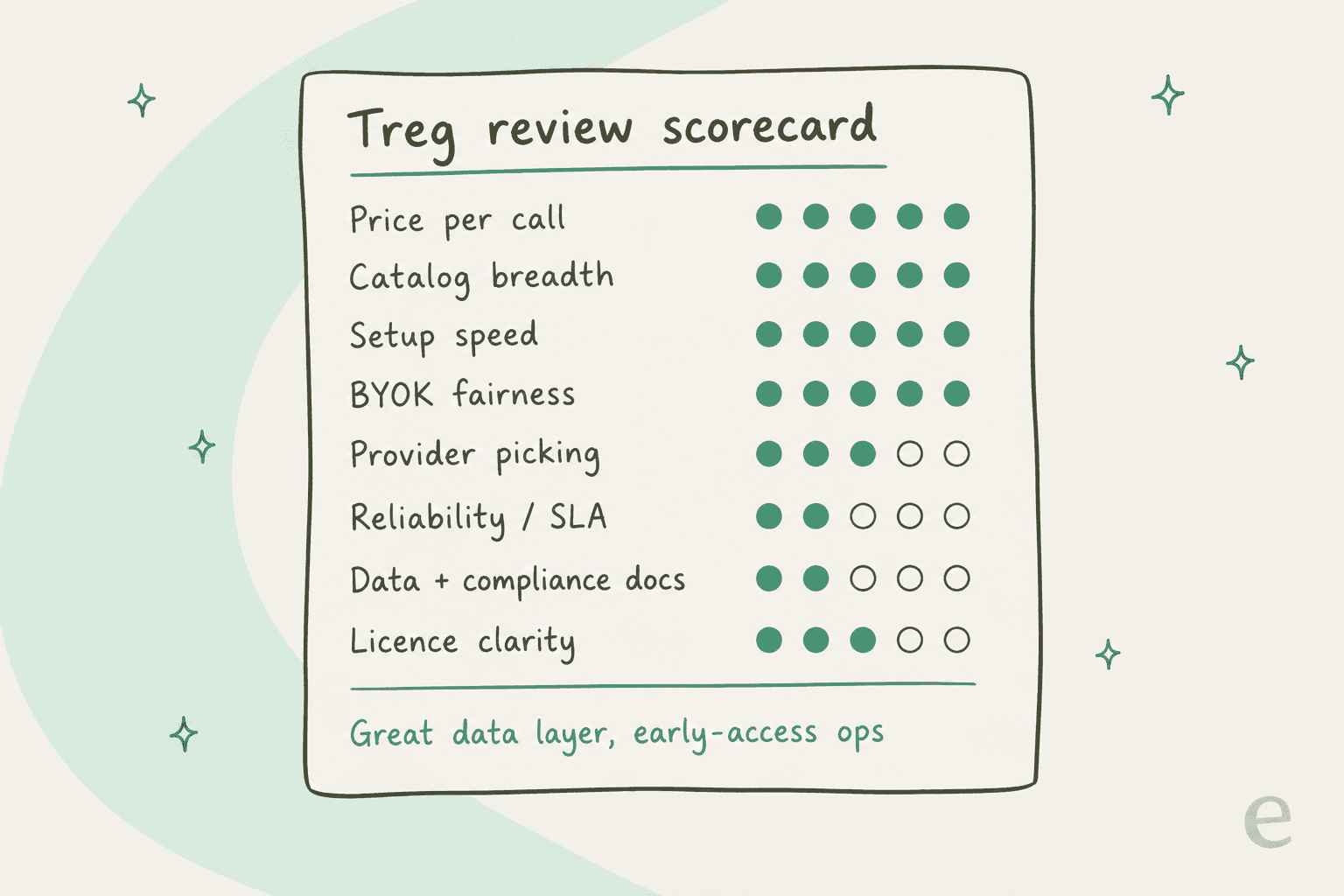 Treg review scorecard rating price per call, catalog breadth, setup speed and BYOK fairness at five out of five, provider picking and licence clarity at three, and reliability and compliance docs at two