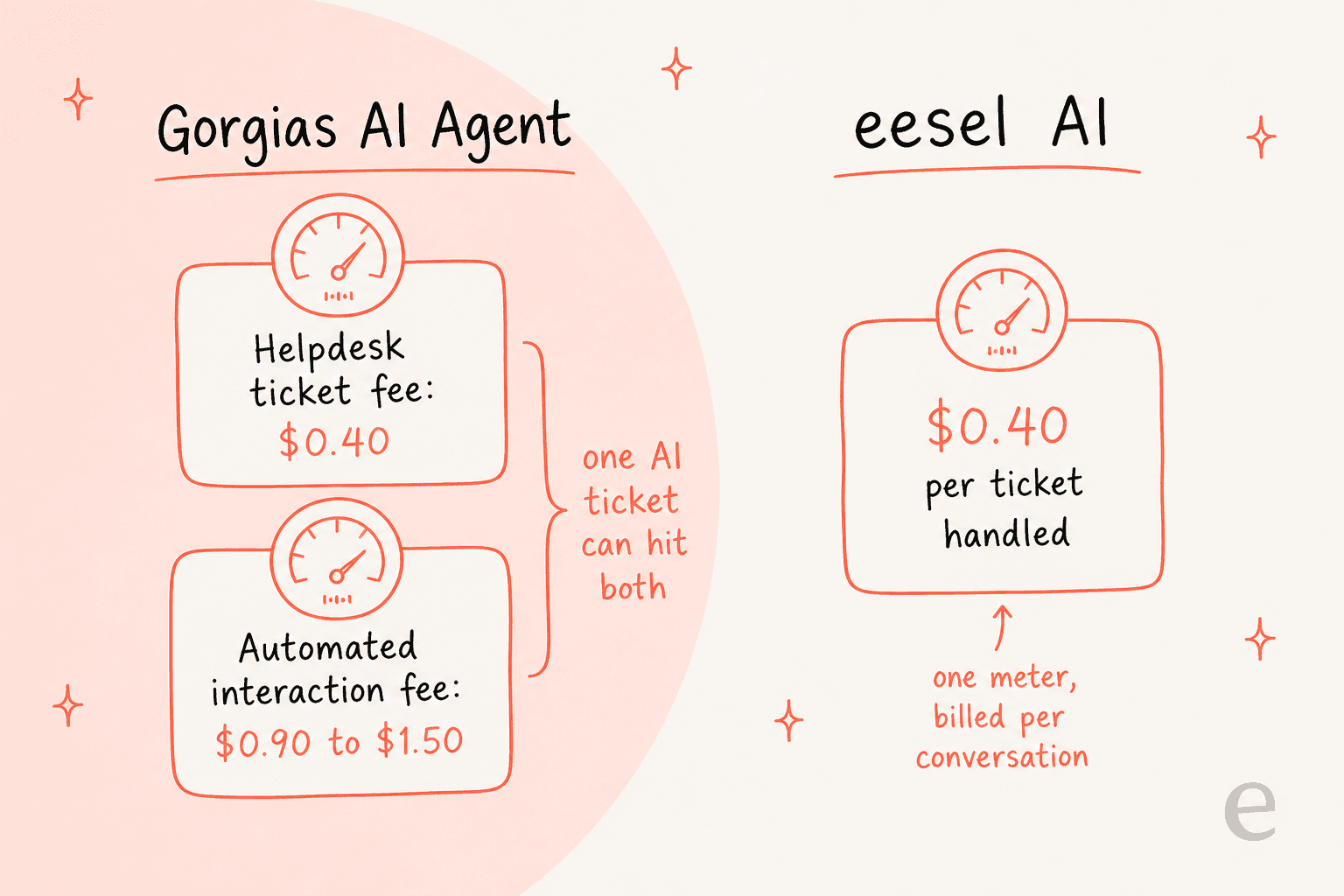Gorgias runs a helpdesk ticket fee plus an automated interaction fee; eesel runs one per-ticket credit meter