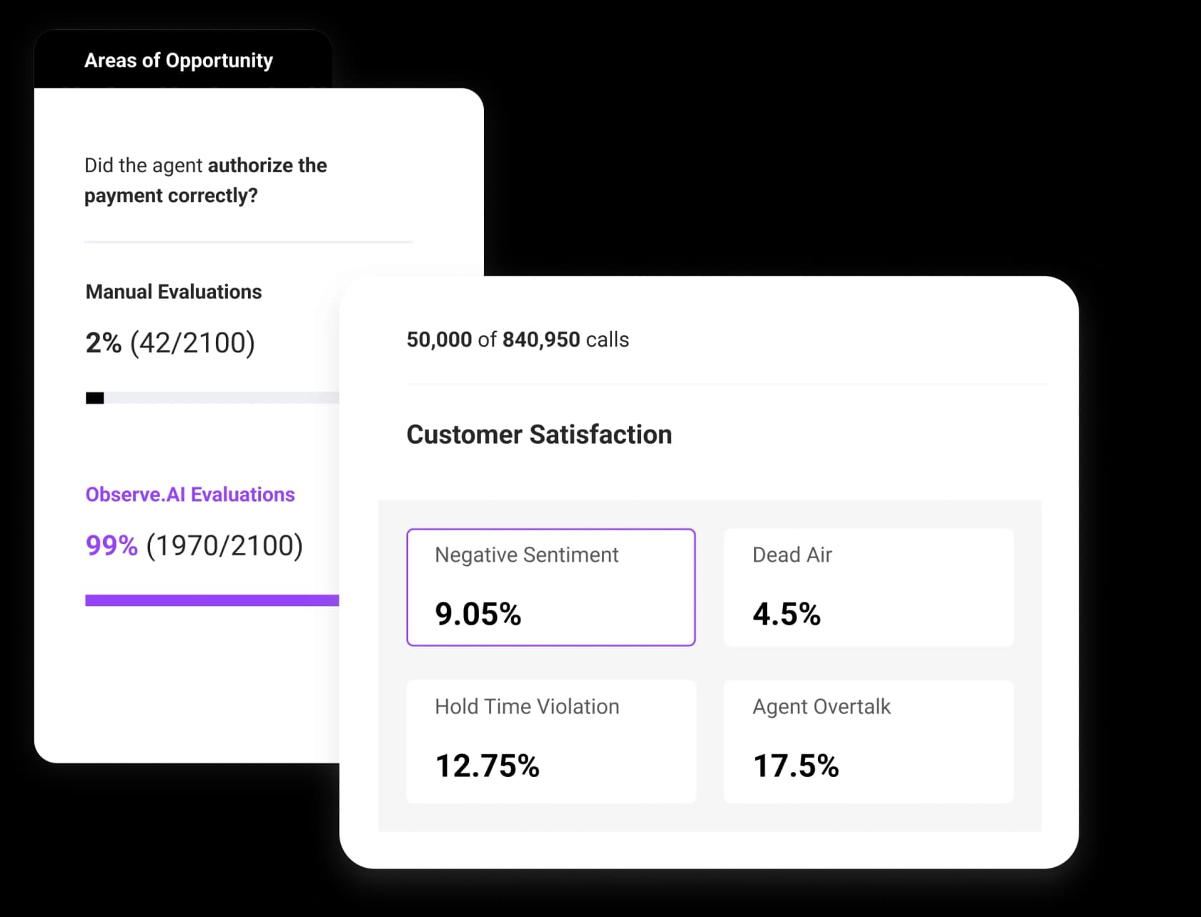 Observe.AI Auto QA view comparing manual evaluations covering 2% of calls with Observe.AI evaluations covering 99%, plus negative sentiment, dead air and hold violation rates, as taken from Observe.AI
