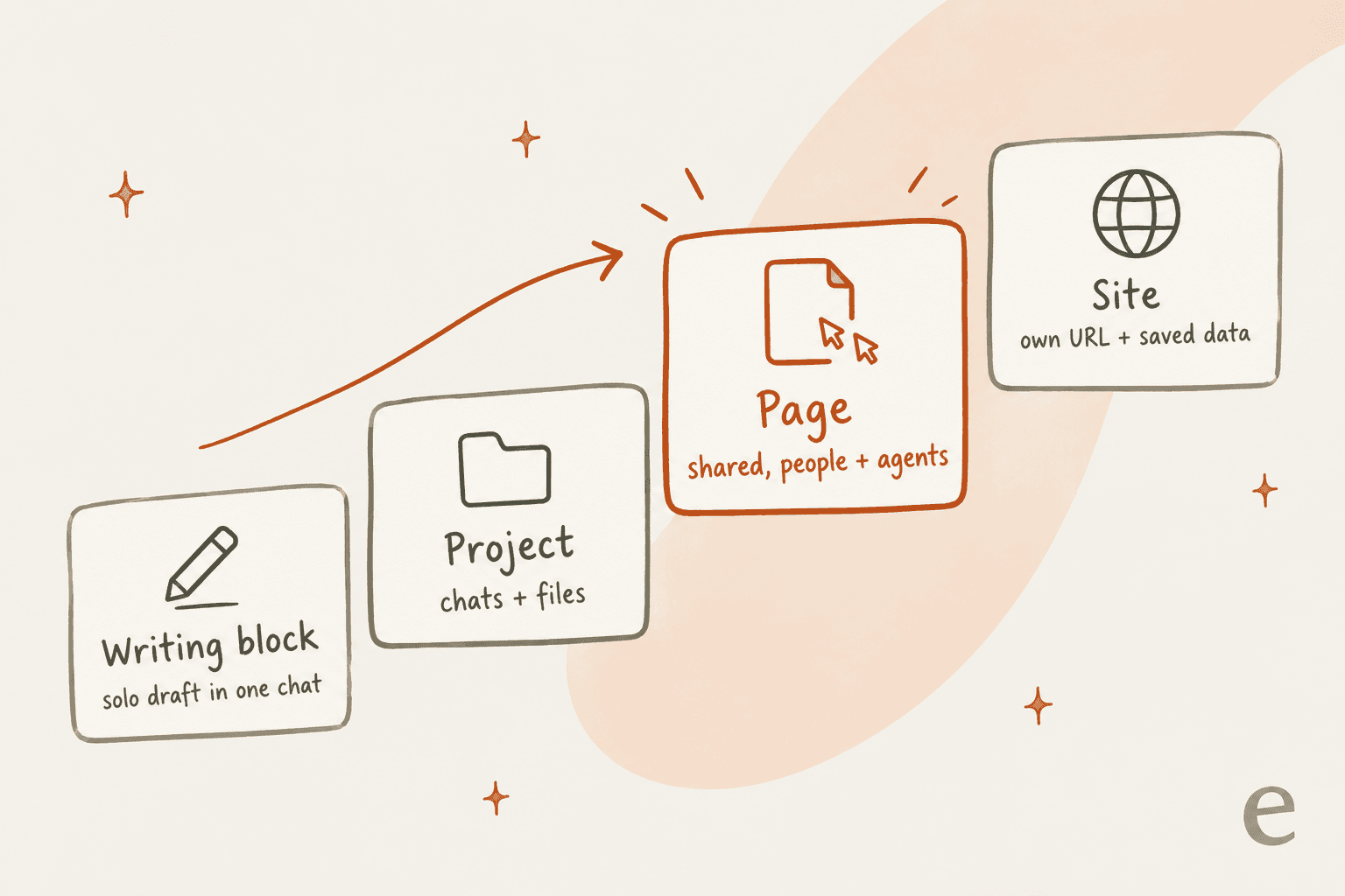 Three chat bubbles labelled Teammate A's ChatGPT with its own memory, Teammate B's ChatGPT with its own connectors, and Your dot with its own instructions, all editing one shared page where two sections can contradict, with a note to agree who edits what