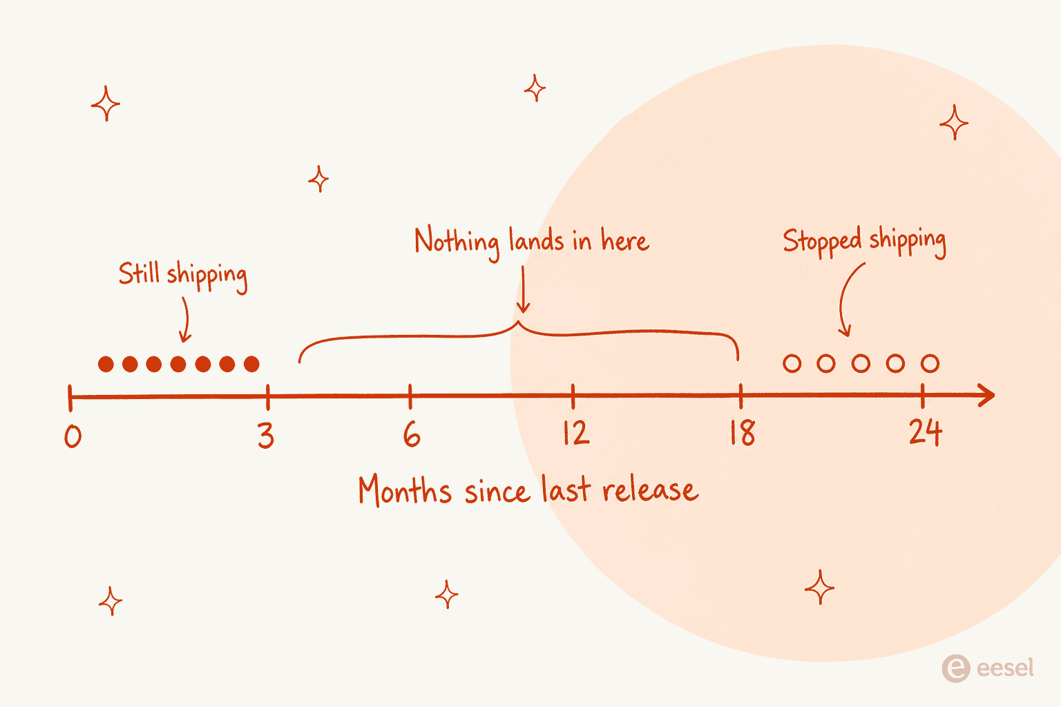 Timeline showing nine projects clustered under three months since last release and five clustered past twenty months, with an empty gap between