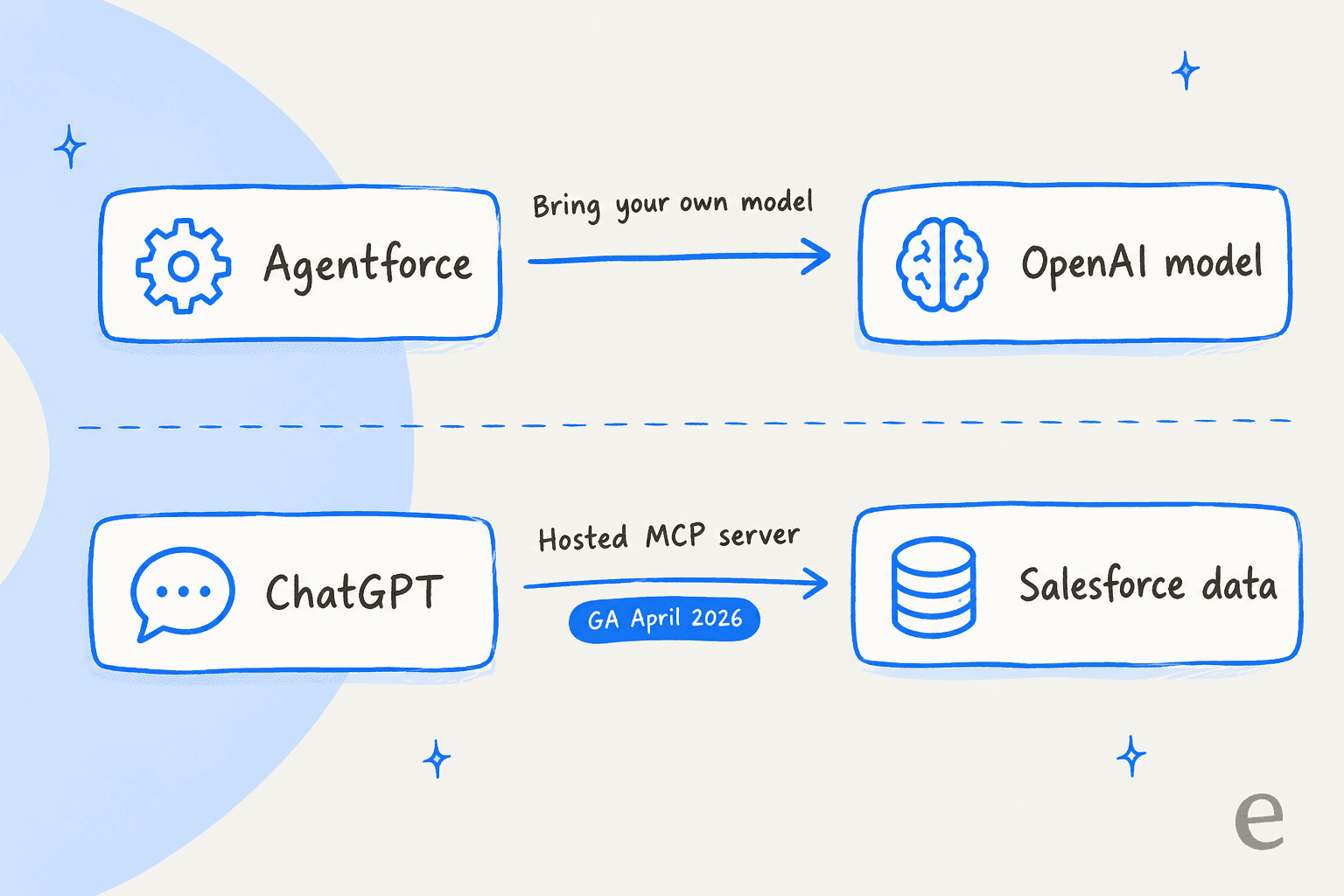 Two routes between ChatGPT and Salesforce: Agentforce calling an OpenAI model through bring your own LLM, and ChatGPT reaching Salesforce data through a hosted MCP server