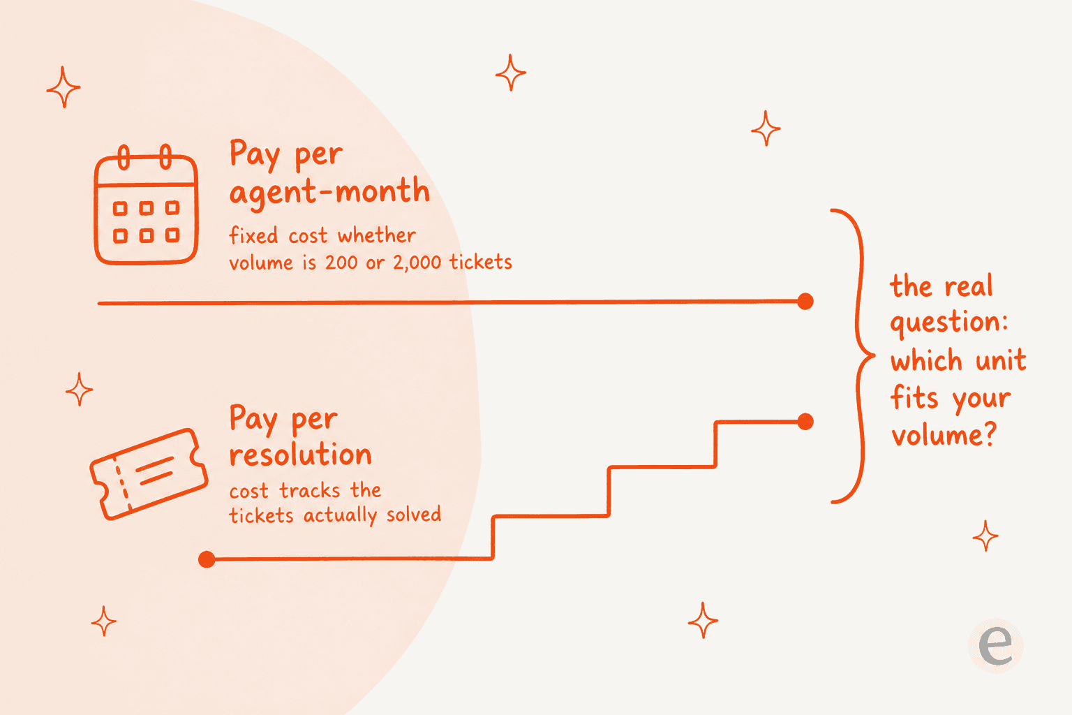 Two billing models compared: pay per agent-month is a flat cost regardless of volume, while pay per credit tracks the tickets actually handled, raising the question of which unit fits your volume