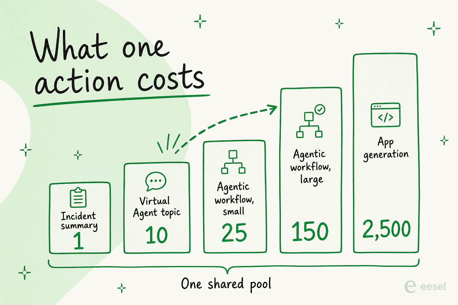 Bar chart showing assist costs rising from 1 for an incident summary to 2,500 for app generation, all drawing on one shared pool