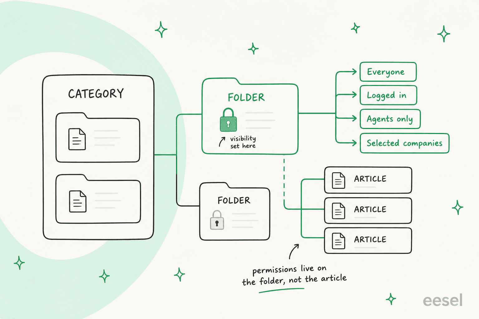 Diagram of the Freshdesk knowledge base hierarchy: category contains folders, folders contain articles, with visibility set at folder level