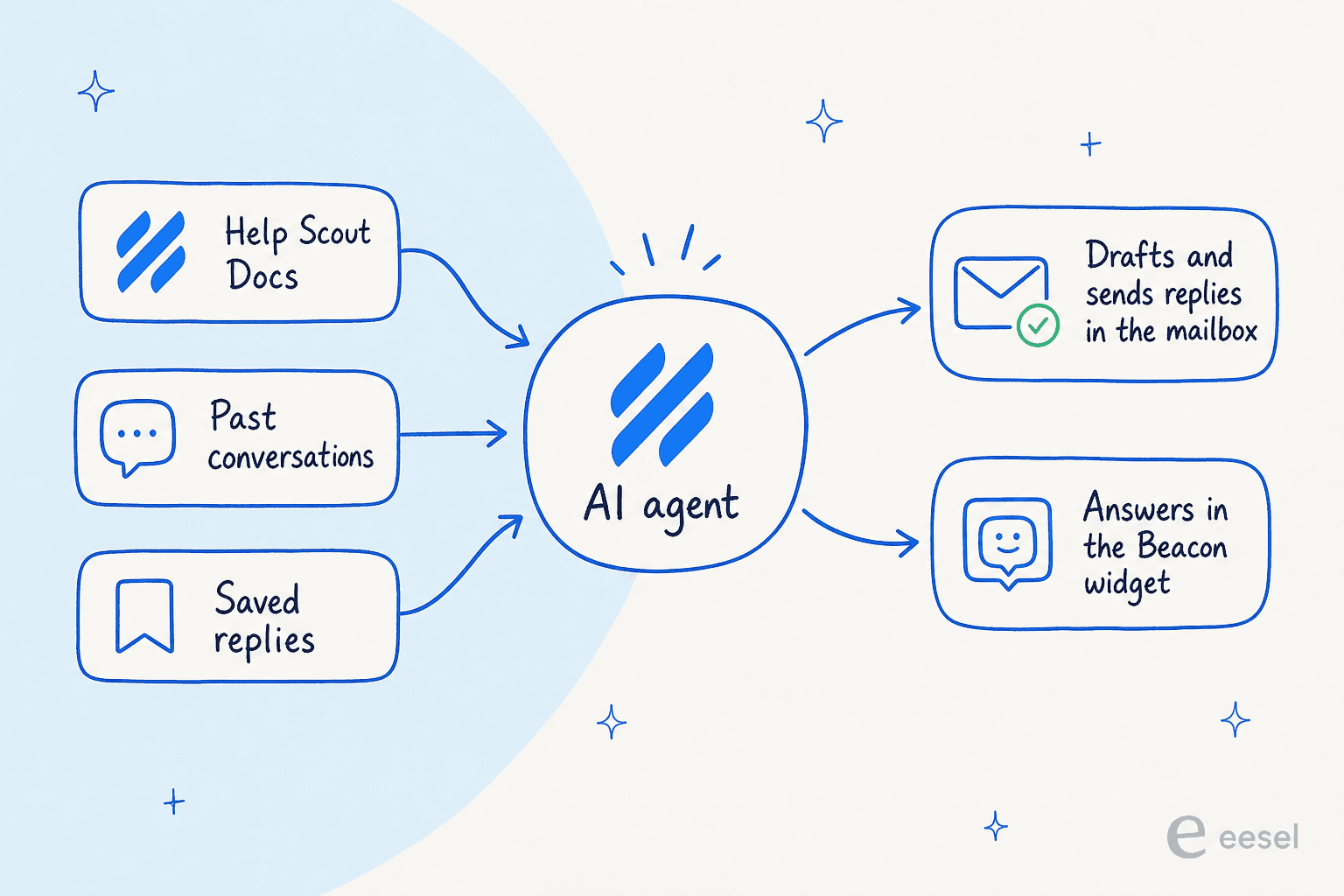 How a dedicated AI agent learns from Docs, past conversations, and saved replies, then drafts and sends in the mailbox