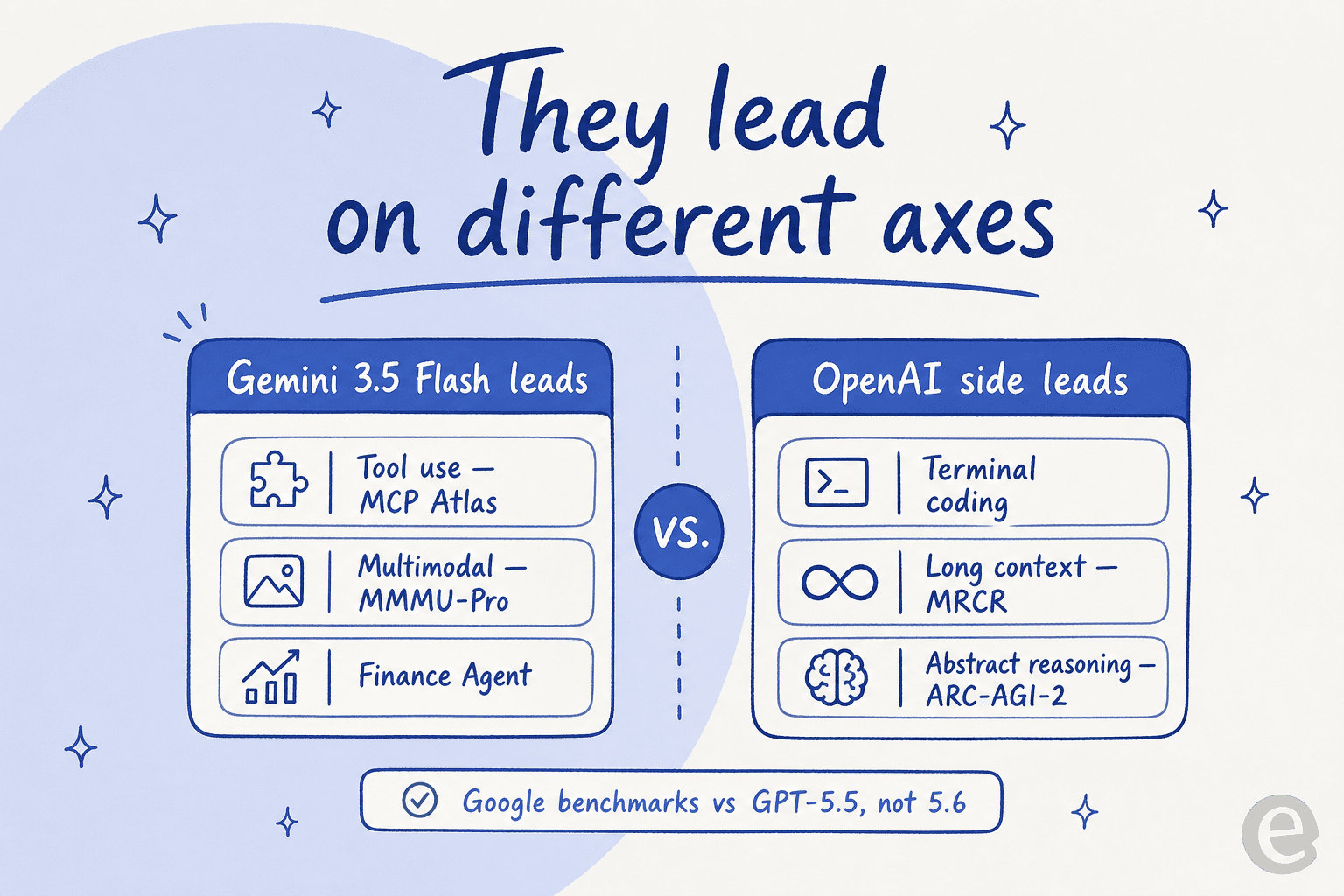 Split infographic showing Gemini 3.5 Flash leading on tool use, multimodal and finance-agent benchmarks while the OpenAI side leads on terminal coding, long context and abstract reasoning, with a footnote that Google benchmarks against GPT-5.5 not GPT-5.6